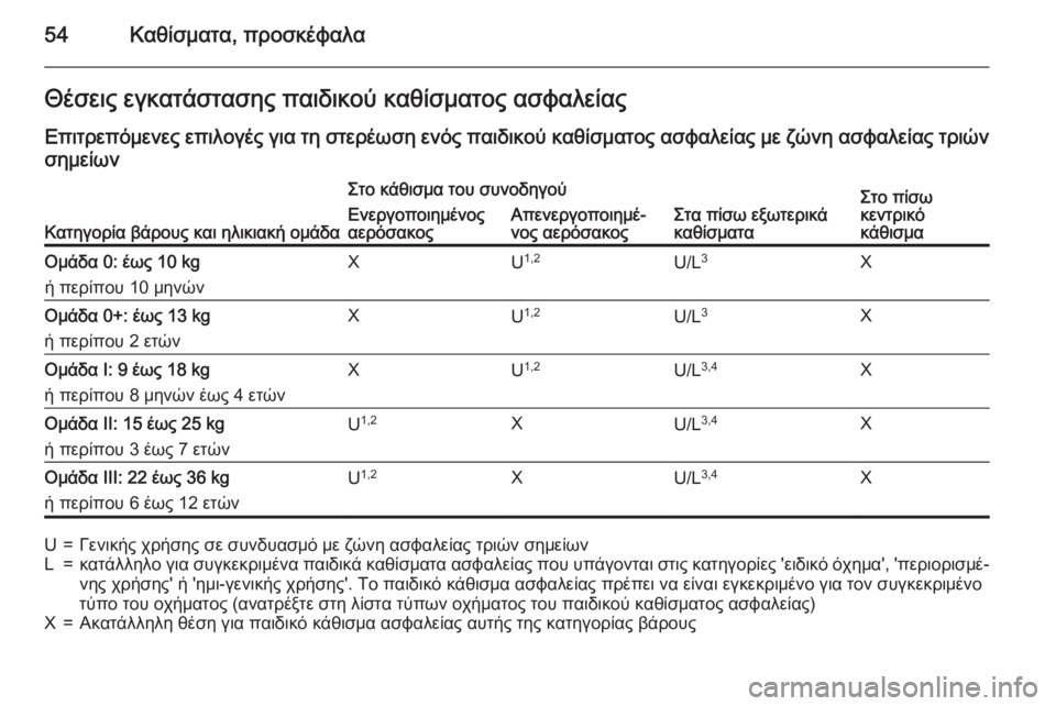OPEL CORSA 2015 Εγχειρίδιο Οδηγιών Χρήσης και Λειτουργίας (in Greek) 54Καθίσματα, προσκέφαλαΘέσεις εγκατάστασης παιδικού καθίσματος ασφαλείας
Επιτρεπόμενες επιλογές για τη στε OPEL CORSA 2015 Εγχειρίδιο Οδηγιών Χρήσης και Λειτουργίας (in Greek) 54Καθίσματα, προσκέφαλαΘέσεις εγκατάστασης παιδικού καθίσματος ασφαλείας
Επιτρεπόμενες επιλογές για τη στε