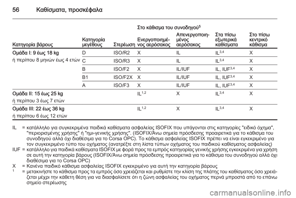 OPEL CORSA 2015 Εγχειρίδιο Οδηγιών Χρήσης και Λειτουργίας (in Greek) 56Καθίσματα, προσκέφαλα
Κατηγορία βάρουςΚατηγορία
μεγέθουςΣτερέωση
Στο κάθισμα του συνοδηγού 5
Στα πίσω
εξωτ OPEL CORSA 2015 Εγχειρίδιο Οδηγιών Χρήσης και Λειτουργίας (in Greek) 56Καθίσματα, προσκέφαλα
Κατηγορία βάρουςΚατηγορία
μεγέθουςΣτερέωση
Στο κάθισμα του συνοδηγού 5
Στα πίσω
εξωτ