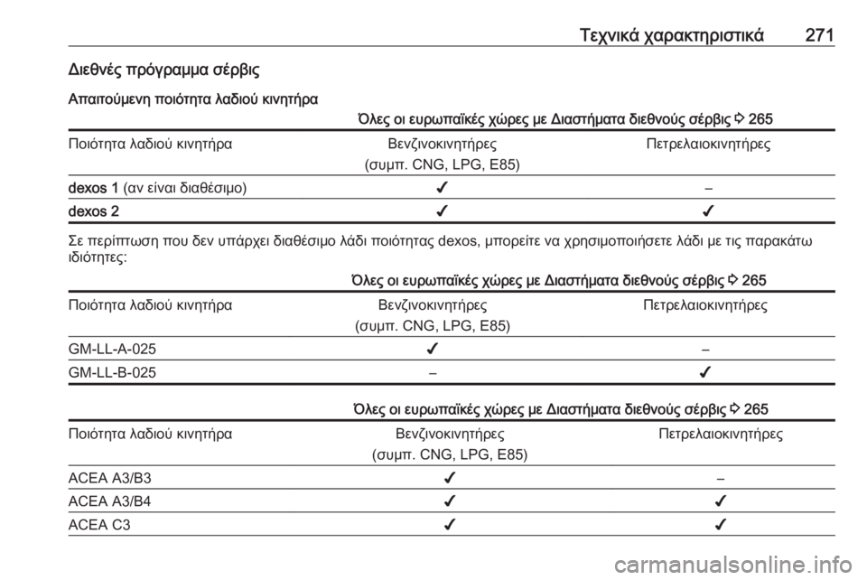 OPEL CORSA 2016.5  Εγχειρίδιο Οδηγιών Χρήσης και Λειτουργίας (in Greek) Τεχνικά χαρακτηριστικά271Διεθνές πρόγραμμα σέρβις
Απαιτούμενη ποιότητα λαδιού κινητήραΌλες οι ευρωπαϊκές χ