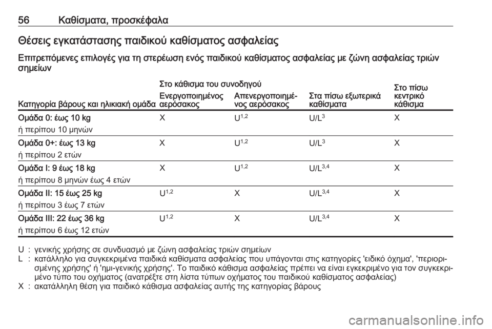 OPEL CORSA 2016.5  Εγχειρίδιο Οδηγιών Χρήσης και Λειτουργίας (in Greek) 56Καθίσματα, προσκέφαλαΘέσεις εγκατάστασης παιδικού καθίσματος ασφαλείας
Επιτρεπόμενες επιλογές για τη στε