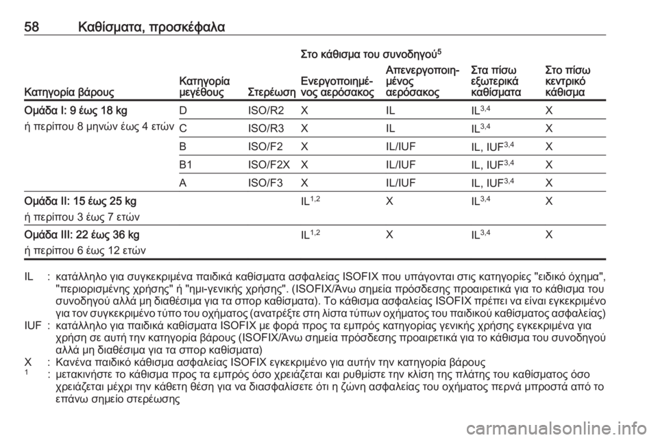 OPEL CORSA 2016.5  Εγχειρίδιο Οδηγιών Χρήσης και Λειτουργίας (in Greek) 58Καθίσματα, προσκέφαλα
Κατηγορία βάρουςΚατηγορία
μεγέθουςΣτερέωση
Στο κάθισμα του συνοδηγού 5
Στα πίσω
εξωτ