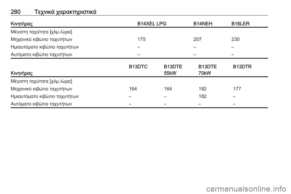 OPEL CORSA E 2017.5  Εγχειρίδιο Οδηγιών Χρήσης και Λειτουργίας (in Greek) 280Τεχνικά χαρακτηριστικάΚινητήραςB14XEL LPGB14NEHB16LERΜέγιστη ταχύτητα [χλμ./ώρα]Μηχανικό κιβώτιο ταχυτήτων175207230Ημι