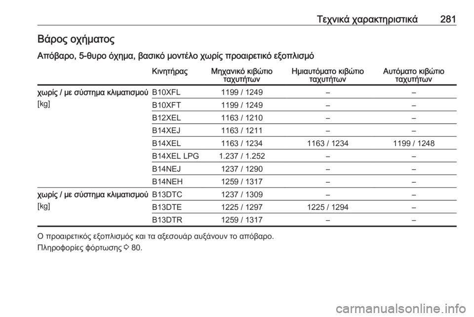 OPEL CORSA E 2017.5  Εγχειρίδιο Οδηγιών Χρήσης και Λειτουργίας (in Greek) Τεχνικά χαρακτηριστικά281Βάρος οχήματος
Απόβαρο, 5-θυρο όχημα, βασικό μοντέλο χωρίς προαιρετικό εξοπλισμόΚιν