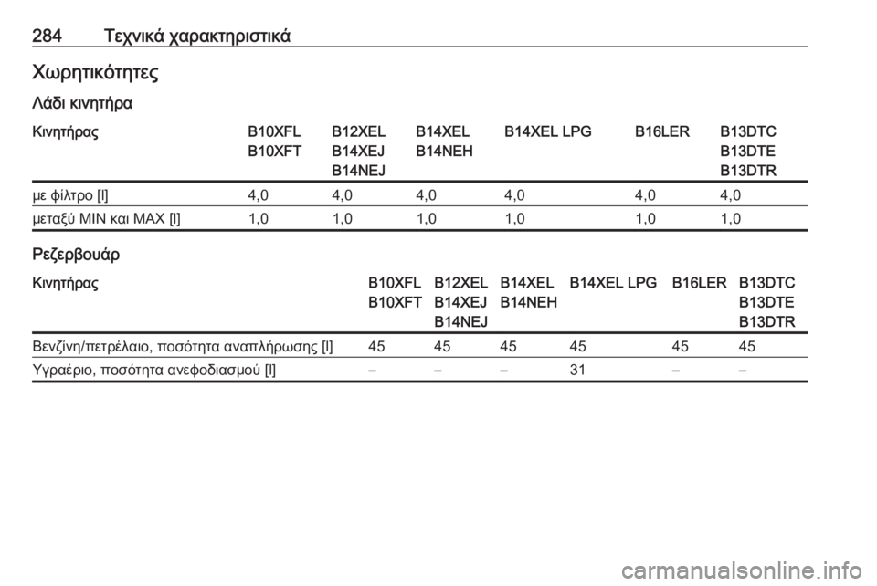 OPEL CORSA E 2017.5  Εγχειρίδιο Οδηγιών Χρήσης και Λειτουργίας (in Greek) 284Τεχνικά χαρακτηριστικάΧωρητικότητες
Λάδι κινητήραΚινητήραςB10XFL
B10XFTB12XEL
B14XEJ
B14NEJB14XEL
B14NEHB14XEL LPGB16LERB13DTC
B13DTE
B13DTRμ