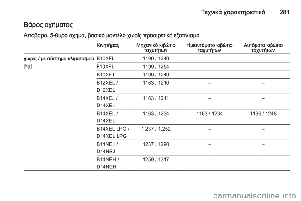 OPEL CORSA E 2018.5  Εγχειρίδιο Οδηγιών Χρήσης και Λειτουργίας (in Greek) Τεχνικά χαρακτηριστικά281Βάρος οχήματος
Απόβαρο, 5-θυρο όχημα, βασικό μοντέλο χωρίς προαιρετικό εξοπλισμόΚιν