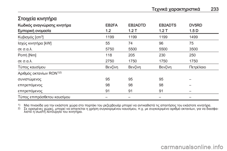 OPEL CORSA F 2020  Εγχειρίδιο Οδηγιών Χρήσης και Λειτουργίας (in Greek) Τεχνικά χαρακτηριστικά233Στοιχεία κινητήραΚωδικός αναγνώρισης κινητήραEB2FAEB2ADTDEB2ADTSDV5RDΕμπορική ονομασία1.21.2 T1.