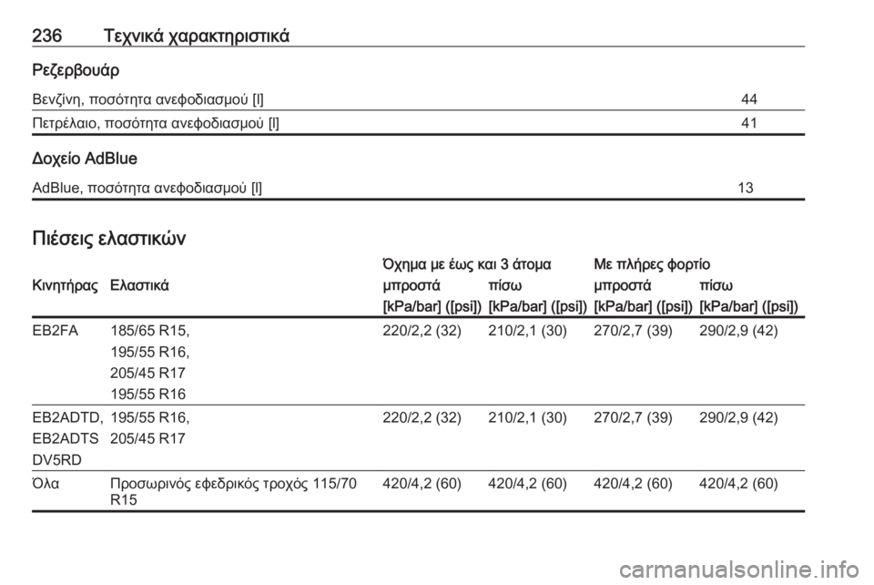 OPEL CORSA F 2020  Εγχειρίδιο Οδηγιών Χρήσης και Λειτουργίας (in Greek) 236Τεχνικά χαρακτηριστικάΡεζερβουάρΒενζίνη, ποσότητα ανεφοδιασμού [l]44Πετρέλαιο, ποσότητα ανεφοδιασμού [l]41
Δ