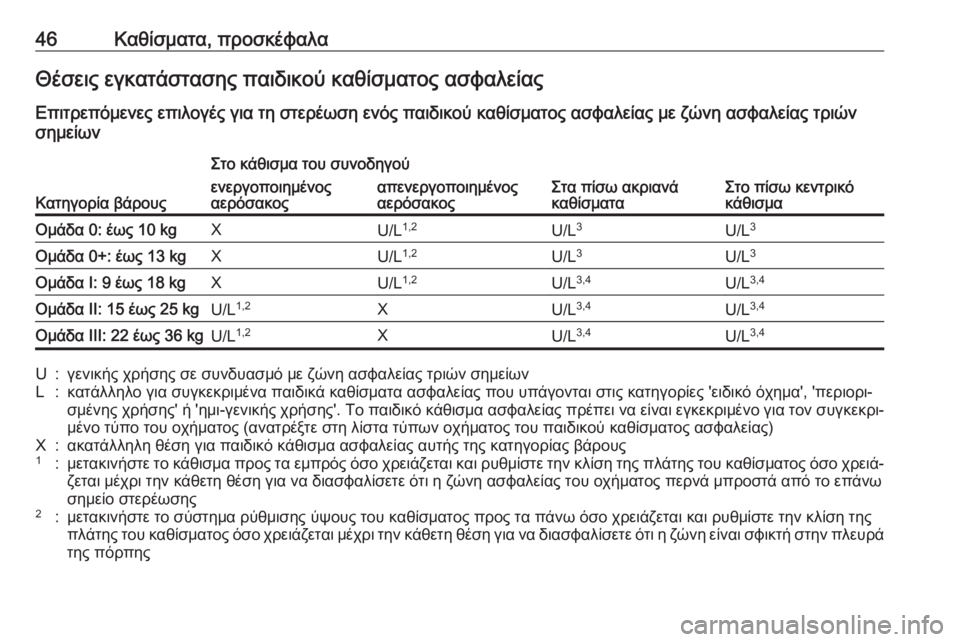 OPEL CORSA F 2020  Εγχειρίδιο Οδηγιών Χρήσης και Λειτουργίας (in Greek) 46Καθίσματα, προσκέφαλαΘέσεις εγκατάστασης παιδικού καθίσματος ασφαλείας
Επιτρεπόμενες επιλογές για τη στε