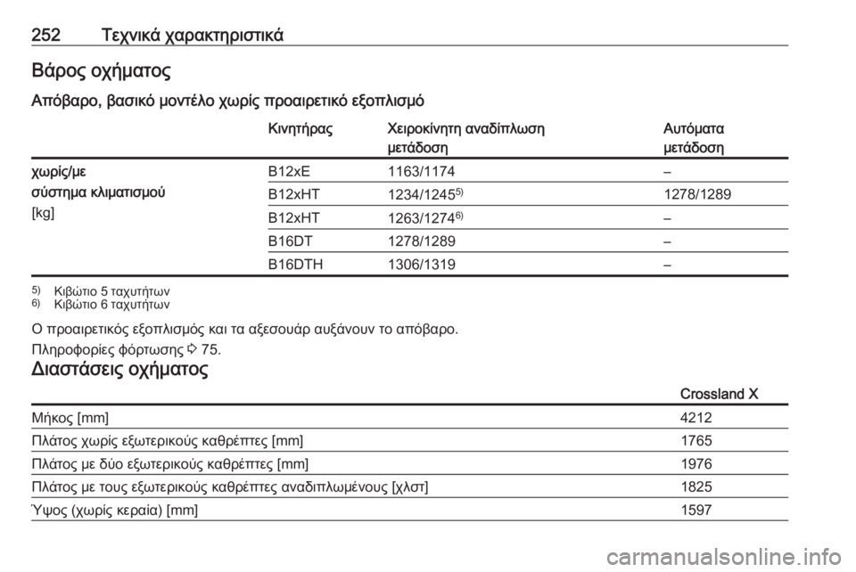 OPEL CROSSLAND X 2017.75  Εγχειρίδιο Οδηγιών Χρήσης και Λειτουργίας (in Greek) 252Τεχνικά χαρακτηριστικάΒάρος οχήματος
Απόβαρο, βασικό μοντέλο χωρίς προαιρετικό εξοπλισμόΚινητήραςΧειροκ