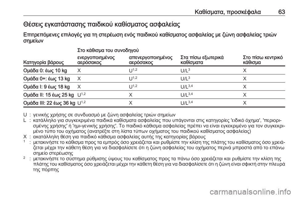 OPEL CROSSLAND X 2017.75 Εγχειρίδιο Οδηγιών Χρήσης και Λειτουργίας (in Greek) Καθίσματα, προσκέφαλα63Θέσεις εγκατάστασης παιδικού καθίσματος ασφαλείας
Επιτρεπόμενες επιλογές για τη στε OPEL CROSSLAND X 2017.75 Εγχειρίδιο Οδηγιών Χρήσης και Λειτουργίας (in Greek) Καθίσματα, προσκέφαλα63Θέσεις εγκατάστασης παιδικού καθίσματος ασφαλείας
Επιτρεπόμενες επιλογές για τη στε