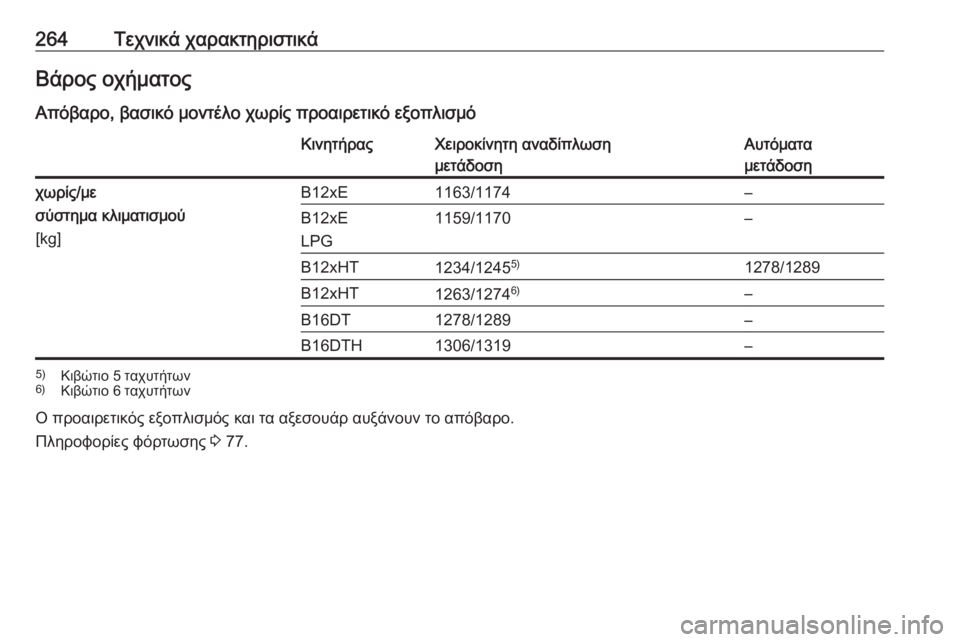 OPEL CROSSLAND X 2018  Εγχειρίδιο Οδηγιών Χρήσης και Λειτουργίας (in Greek) 264Τεχνικά χαρακτηριστικάΒάρος οχήματος
Απόβαρο, βασικό μοντέλο χωρίς προαιρετικό εξοπλισμόΚινητήραςΧειροκ