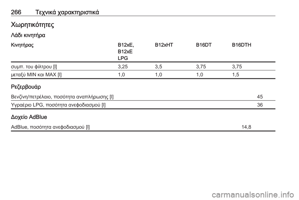 OPEL CROSSLAND X 2018  Εγχειρίδιο Οδηγιών Χρήσης και Λειτουργίας (in Greek) 266Τεχνικά χαρακτηριστικάΧωρητικότητες
Λάδι κινητήραΚινητήραςB12xE,
B12xE
LPGB12xHTB16DTB16DTHσυμπ. του φίλτρου [l]3,253,53,753,75