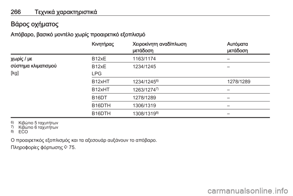 OPEL CROSSLAND X 2018.5  Εγχειρίδιο Οδηγιών Χρήσης και Λειτουργίας (in Greek) 266Τεχνικά χαρακτηριστικάΒάρος οχήματος
Απόβαρο, βασικό μοντέλο χωρίς προαιρετικό εξοπλισμόΚινητήραςΧειροκ
