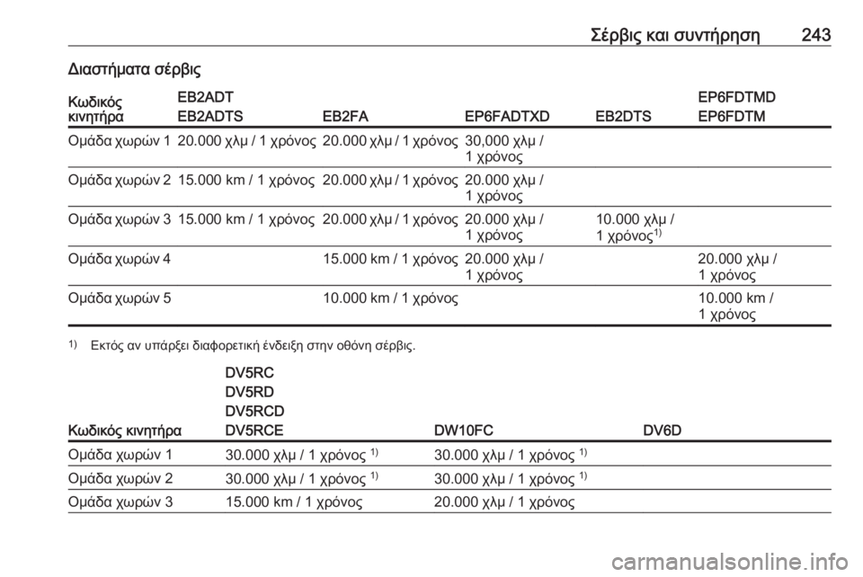 OPEL CROSSLAND X 2020  Εγχειρίδιο Οδηγιών Χρήσης και Λειτουργίας (in Greek) Σέρβις και συντήρηση243Διαστήματα σέρβιςΚωδικός
κινητήραEB2ADT
EB2ADTS
EB2FAEP6FADTXDEB2DTS
EP6FDTMD
EP6FDTMΟμάδα χωρών 120.000 χλμ / 1 χ