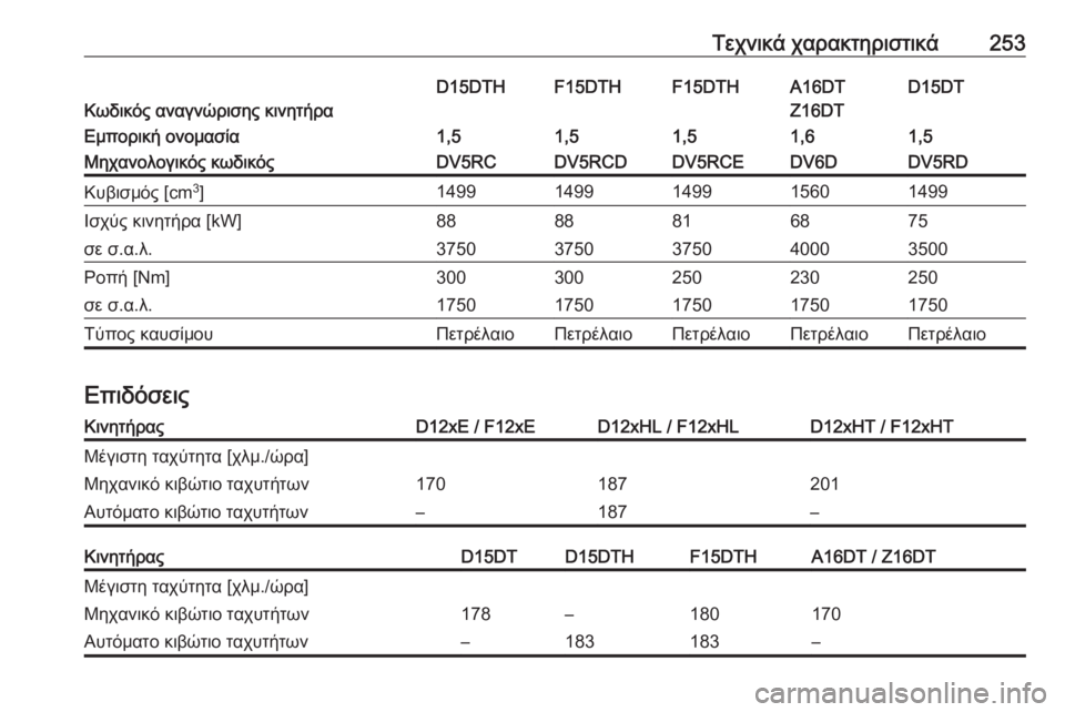 OPEL CROSSLAND X 2020  Εγχειρίδιο Οδηγιών Χρήσης και Λειτουργίας (in Greek) Τεχνικά χαρακτηριστικά253
Κωδικός αναγνώρισης κινητήρα
D15DTD15DTHF15DTHF15DTHA16DT
Z16DTΕμπορική ονομασία1,51,51,51,51,6Μηχανολο