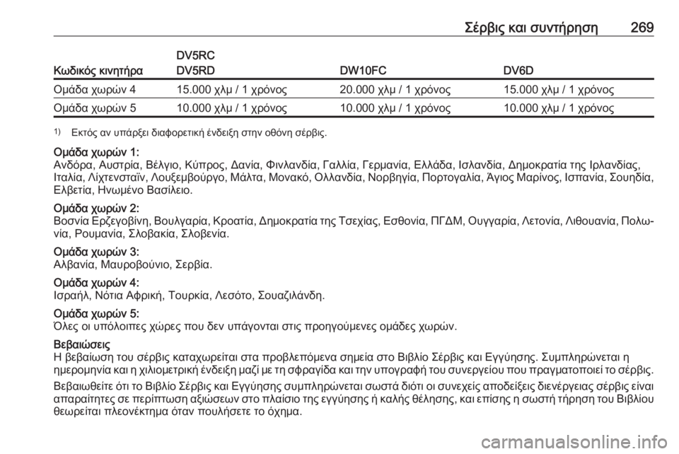 OPEL GRANDLAND X 2019.75  Εγχειρίδιο Οδηγιών Χρήσης και Λειτουργίας (in Greek) Σέρβις και συντήρηση269
Κωδικός κινητήρα
DV5RC
DV5RD
DW10FCDV6D
Ομάδα χωρών 415.000 χλμ / 1 χρόνος20.000 χλμ / 1 χρόνος15.000 χλμ / 1 χ