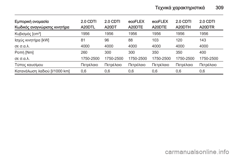 OPEL INSIGNIA 2014  Εγχειρίδιο Οδηγιών Χρήσης και Λειτουργίας (in Greek) Τεχνικά χαρακτηριστικά309
Εμπορική ονομασία2.0 CDTI2.0 CDTIecoFLEXecoFLEX2.0 CDTI2.0 CDTIΚωδικός αναγνώρισης κινητήραA20DTLA20DTA20DTEA20