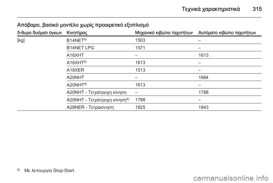 OPEL INSIGNIA 2014  Εγχειρίδιο Οδηγιών Χρήσης και Λειτουργίας (in Greek) Τεχνικά χαρακτηριστικά315
Απόβαρο, βασικό μοντέλο χωρίς προαιρετικό εξοπλισμό5-θυρο δυόμισι όγκωνΚινητήραςΜ