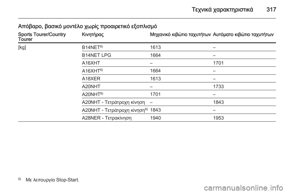 OPEL INSIGNIA 2014  Εγχειρίδιο Οδηγιών Χρήσης και Λειτουργίας (in Greek) Τεχνικά χαρακτηριστικά317
Απόβαρο, βασικό μοντέλο χωρίς προαιρετικό εξοπλισμόSports Tourer/Country
TourerΚινητήραςΜηχαν