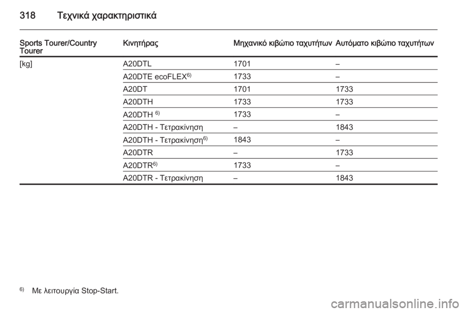 OPEL INSIGNIA 2014  Εγχειρίδιο Οδηγιών Χρήσης και Λειτουργίας (in Greek) 318Τεχνικά χαρακτηριστικά
Sports Tourer/Country
TourerΚινητήραςΜηχανικό κιβώτιο ταχυτήτωνΑυτόματο κιβώτιο ταχυτήτων[kg]A20