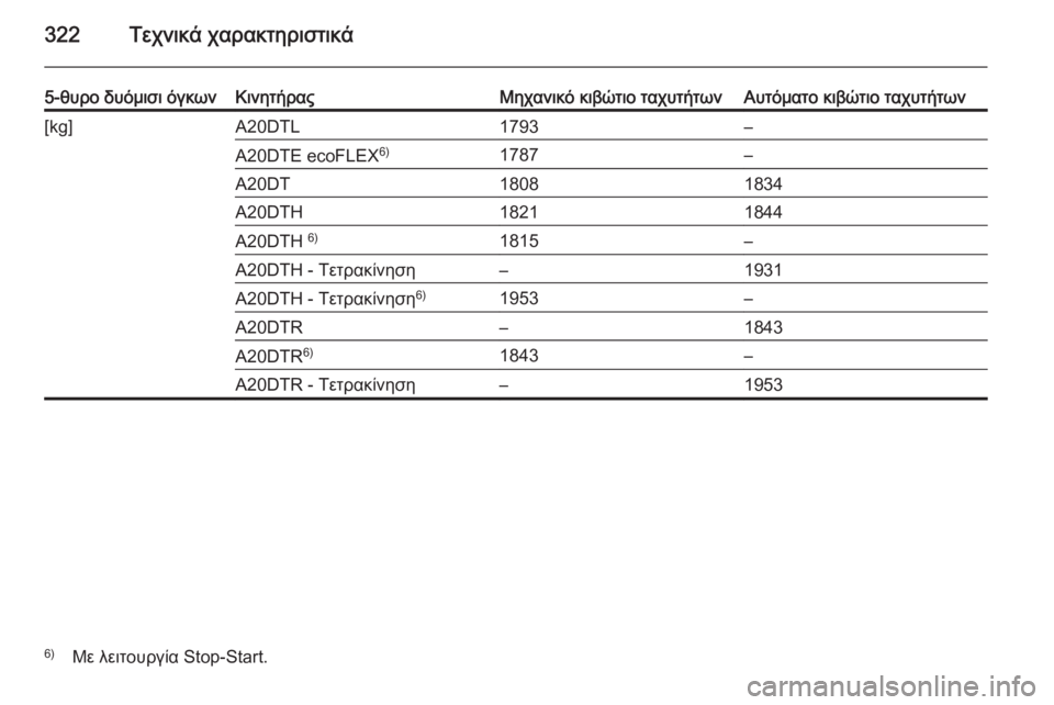 OPEL INSIGNIA 2014  Εγχειρίδιο Οδηγιών Χρήσης και Λειτουργίας (in Greek) 322Τεχνικά χαρακτηριστικά
5-θυρο δυόμισι όγκωνΚινητήραςΜηχανικό κιβώτιο ταχυτήτωνΑυτόματο κιβώτιο ταχυτήτω