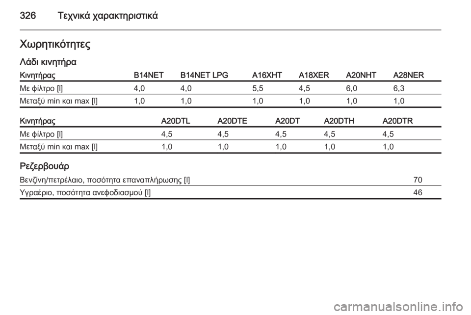 OPEL INSIGNIA 2014  Εγχειρίδιο Οδηγιών Χρήσης και Λειτουργίας (in Greek) 326Τεχνικά χαρακτηριστικάΧωρητικότητεςΛάδι κινητήραΚινητήραςB14NETB14NET LPGA16XHTA18XERA20NHTA28NERΜε φίλτρο [l]4,04,05,54,56,06,3Μετ