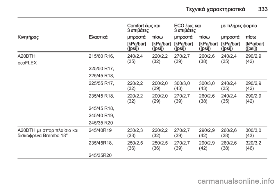 OPEL INSIGNIA 2014  Εγχειρίδιο Οδηγιών Χρήσης και Λειτουργίας (in Greek) Τεχνικά χαρακτηριστικά333
Comfort έως και
3 επιβάτεςECO έως και
3 επιβάτεςμε πλήρες φορτίοΚινητήραςΕλαστικάμπροστ