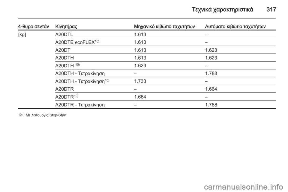 OPEL INSIGNIA 2014.5  Εγχειρίδιο Οδηγιών Χρήσης και Λειτουργίας (in Greek) Τεχνικά χαρακτηριστικά317
4-θυρο σεντάνΚινητήραςΜηχανικό κιβώτιο ταχυτήτωνΑυτόματο κιβώτιο ταχυτήτων[kg]A20DTL1.