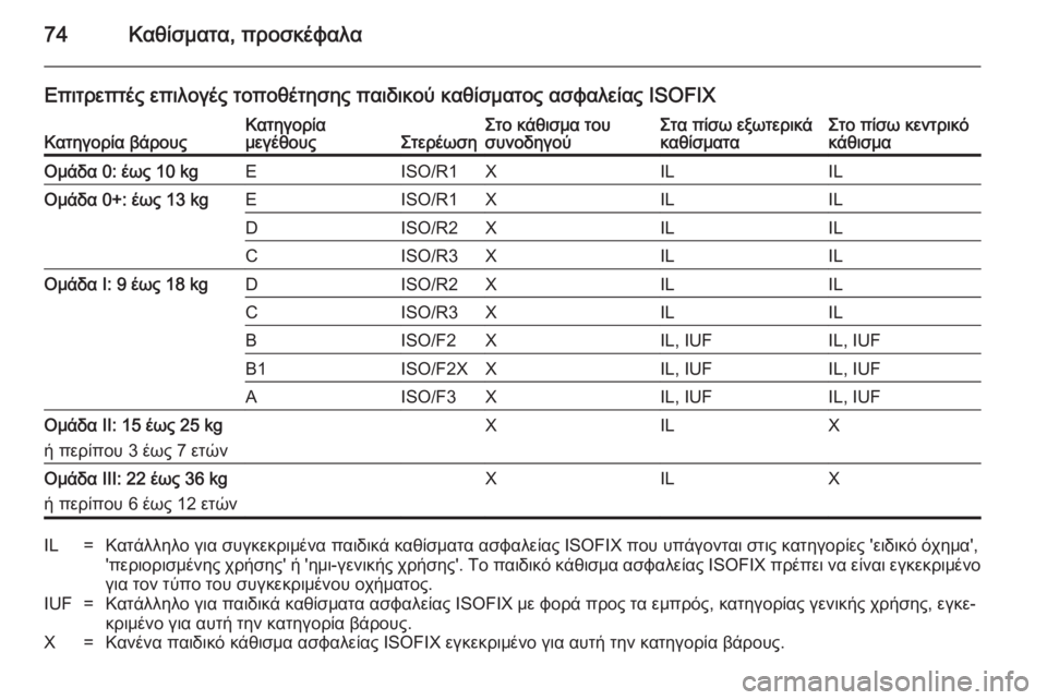 OPEL INSIGNIA 2014.5 Εγχειρίδιο Οδηγιών Χρήσης και Λειτουργίας (in Greek) 74Καθίσματα, προσκέφαλα
Επιτρεπτές επιλογές τοποθέτησης παιδικού καθίσματος ασφαλείας ISOFIXΚατηγορία βάρουςΚ OPEL INSIGNIA 2014.5 Εγχειρίδιο Οδηγιών Χρήσης και Λειτουργίας (in Greek) 74Καθίσματα, προσκέφαλα
Επιτρεπτές επιλογές τοποθέτησης παιδικού καθίσματος ασφαλείας ISOFIXΚατηγορία βάρουςΚ