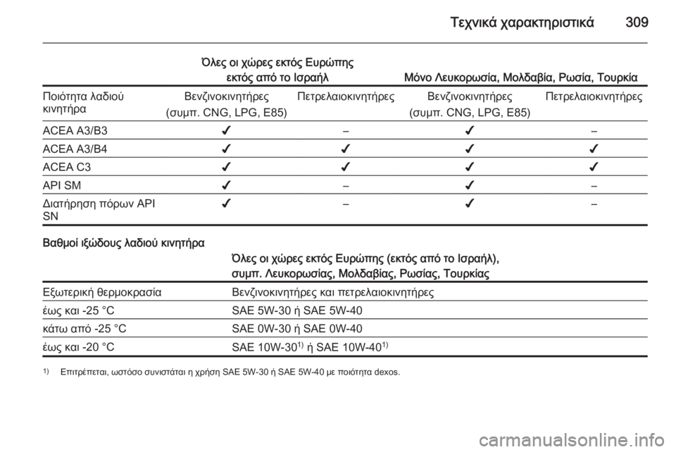 OPEL INSIGNIA 2015  Εγχειρίδιο Οδηγιών Χρήσης και Λειτουργίας (in Greek) Τεχνικά χαρακτηριστικά309
Όλες οι χώρες εκτός Ευρώπηςεκτός από το Ισραήλ
Μόνο Λευκορωσία, Μολδαβία, Ρωσία, Του