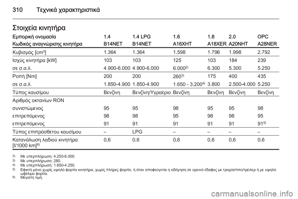 OPEL INSIGNIA 2015  Εγχειρίδιο Οδηγιών Χρήσης και Λειτουργίας (in Greek) 310Τεχνικά χαρακτηριστικάΣτοιχεία κινητήραΕμπορική ονομασία1.41.4 LPG1.61.82.0OPCΚωδικός αναγνώρισης κινητήραB14NETB14NET