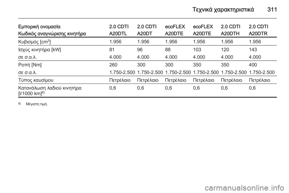 OPEL INSIGNIA 2015  Εγχειρίδιο Οδηγιών Χρήσης και Λειτουργίας (in Greek) Τεχνικά χαρακτηριστικά311
Εμπορική ονομασία2.0 CDTI2.0 CDTIecoFLEXecoFLEX2.0 CDTI2.0 CDTIΚωδικός αναγνώρισης κινητήραA20DTLA20DTA20DTEA20
