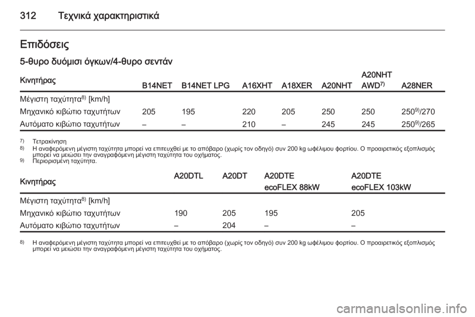 OPEL INSIGNIA 2015  Εγχειρίδιο Οδηγιών Χρήσης και Λειτουργίας (in Greek) 312Τεχνικά χαρακτηριστικάΕπιδόσεις5-θυρο δυόμισι όγκων/4-θυρο σεντάνΚινητήραςB14NETB14NET LPGA16XHTA18XERA20NHT
A20NHT
AWD 7)
A28NER
Μ