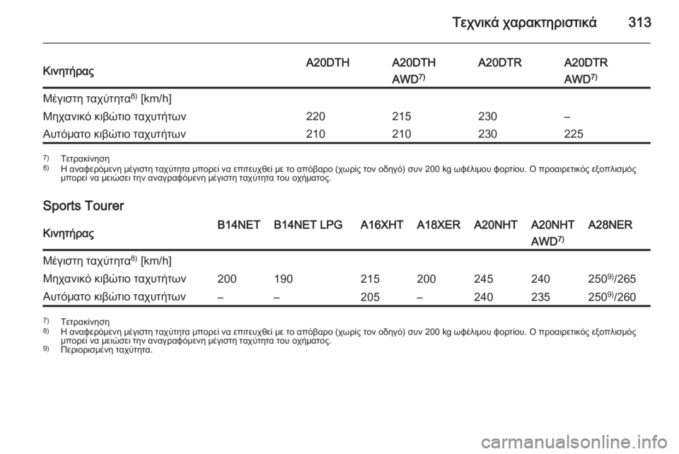 OPEL INSIGNIA 2015  Εγχειρίδιο Οδηγιών Χρήσης και Λειτουργίας (in Greek) Τεχνικά χαρακτηριστικά313ΚινητήραςA20DTHA20DTHA20DTRA20DTRAWD7)AWD 7)Μέγιστη ταχύτητα 8)
 [km/h]Μηχανικό κιβώτιο ταχυτήτων220215230