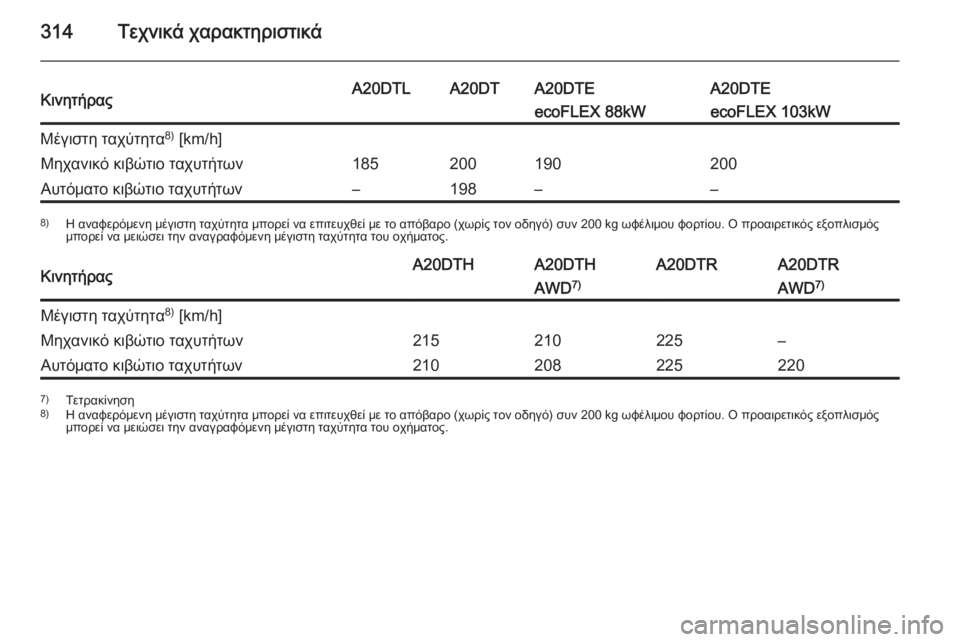 OPEL INSIGNIA 2015  Εγχειρίδιο Οδηγιών Χρήσης και Λειτουργίας (in Greek) 314Τεχνικά χαρακτηριστικάΚινητήραςA20DTLA20DTA20DTEA20DTEecoFLEX 88kWecoFLEX 103kWΜέγιστη ταχύτητα8)
 [km/h]Μηχανικό κιβώτιο ταχυτήτ