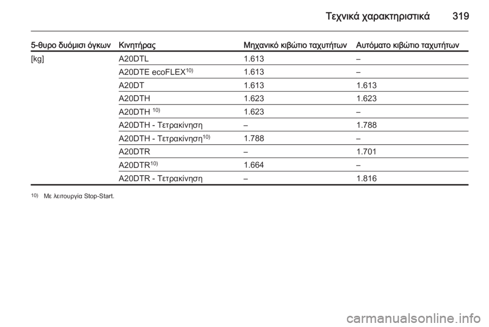 OPEL INSIGNIA 2015  Εγχειρίδιο Οδηγιών Χρήσης και Λειτουργίας (in Greek) Τεχνικά χαρακτηριστικά319
5-θυρο δυόμισι όγκωνΚινητήραςΜηχανικό κιβώτιο ταχυτήτωνΑυτόματο κιβώτιο ταχυτήτω