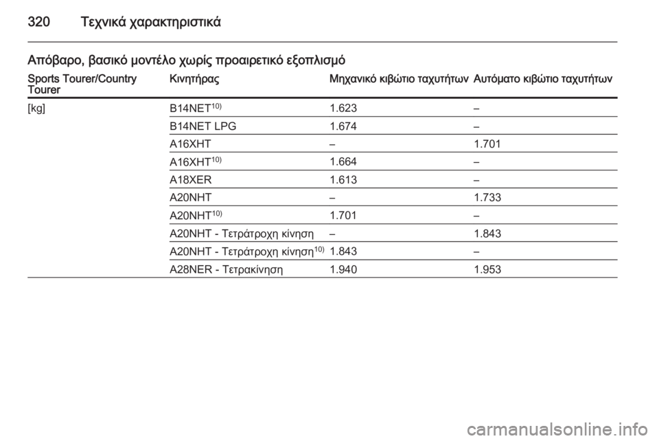 OPEL INSIGNIA 2015  Εγχειρίδιο Οδηγιών Χρήσης και Λειτουργίας (in Greek) 320Τεχνικά χαρακτηριστικά
Απόβαρο, βασικό μοντέλο χωρίς προαιρετικό εξοπλισμόSports Tourer/Country
TourerΚινητήραςΜηχαν