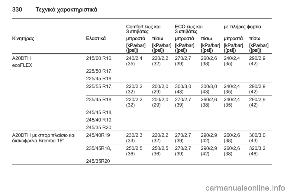 OPEL INSIGNIA 2015  Εγχειρίδιο Οδηγιών Χρήσης και Λειτουργίας (in Greek) 330Τεχνικά χαρακτηριστικά
Comfort έως και
3 επιβάτεςECO έως και
3 επιβάτεςμε πλήρες φορτίοΚινητήραςΕλαστικάμπροστ