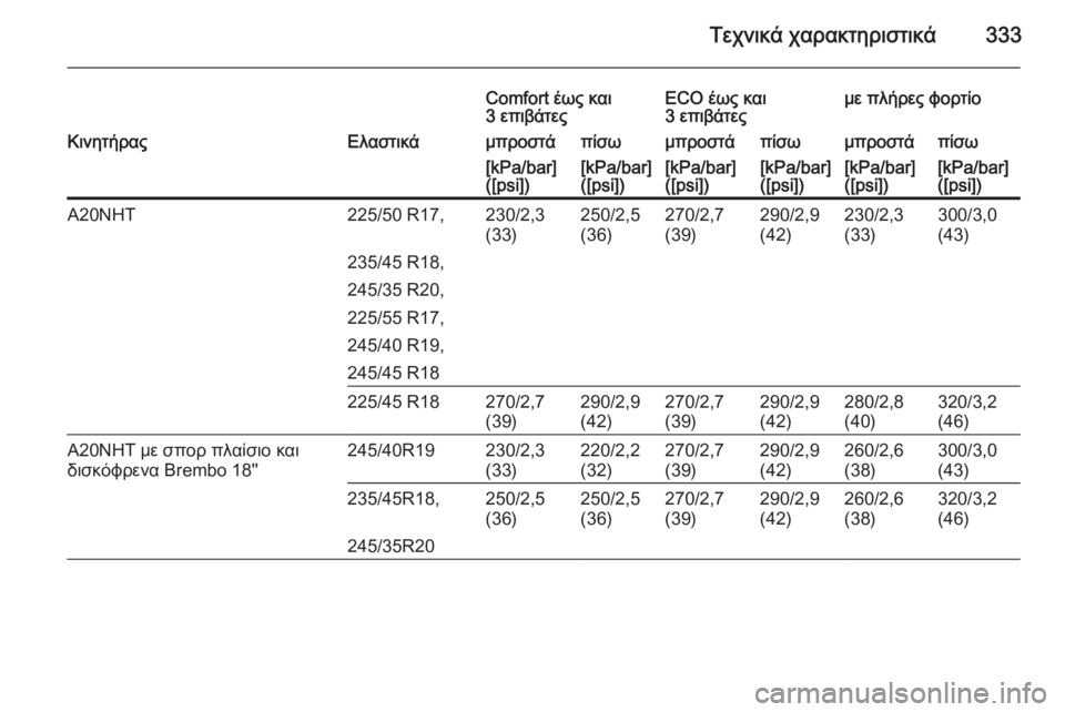 OPEL INSIGNIA 2015  Εγχειρίδιο Οδηγιών Χρήσης και Λειτουργίας (in Greek) Τεχνικά χαρακτηριστικά333
Comfort έως και
3 επιβάτεςECO έως και
3 επιβάτεςμε πλήρες φορτίοΚινητήραςΕλαστικάμπροστ