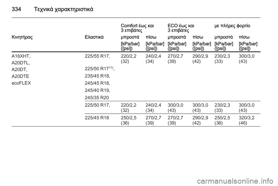 OPEL INSIGNIA 2015  Εγχειρίδιο Οδηγιών Χρήσης και Λειτουργίας (in Greek) 334Τεχνικά χαρακτηριστικά
Comfort έως και
3 επιβάτεςECO έως και
3 επιβάτεςμε πλήρες φορτίοΚινητήραςΕλαστικάμπροστ