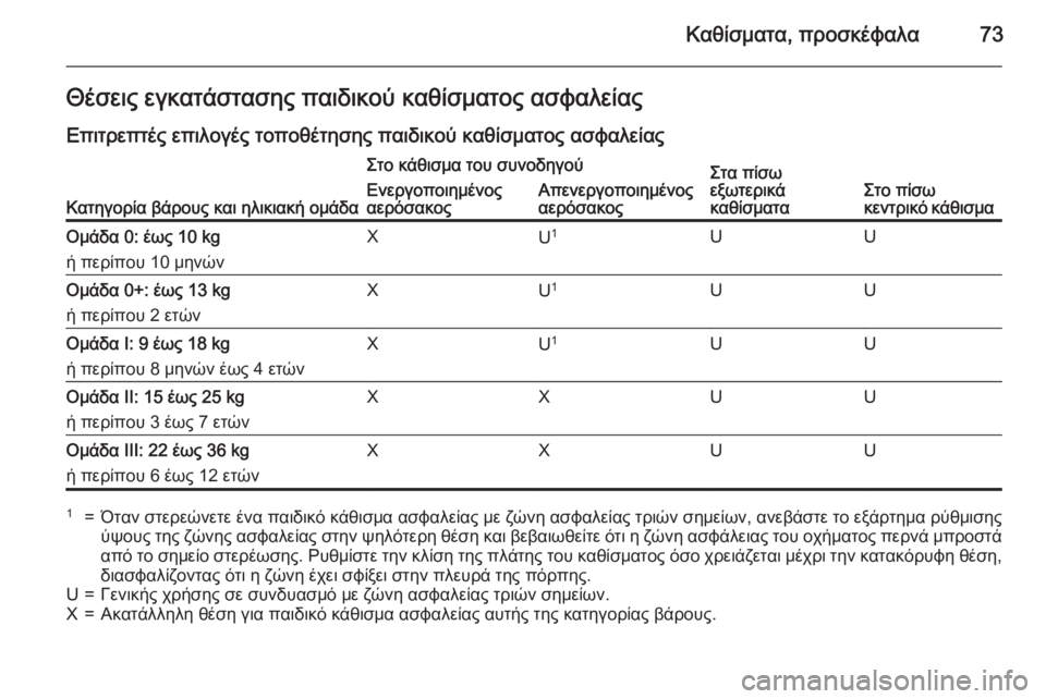 OPEL INSIGNIA 2015  Εγχειρίδιο Οδηγιών Χρήσης και Λειτουργίας (in Greek) Καθίσματα, προσκέφαλα73Θέσεις εγκατάστασης παιδικού καθίσματος ασφαλείας
Επιτρεπτές επιλογές τοποθέτησης π