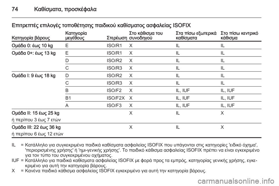 OPEL INSIGNIA 2015  Εγχειρίδιο Οδηγιών Χρήσης και Λειτουργίας (in Greek) 74Καθίσματα, προσκέφαλα
Επιτρεπτές επιλογές τοποθέτησης παιδικού καθίσματος ασφαλείας ISOFIXΚατηγορία βάρουςΚ