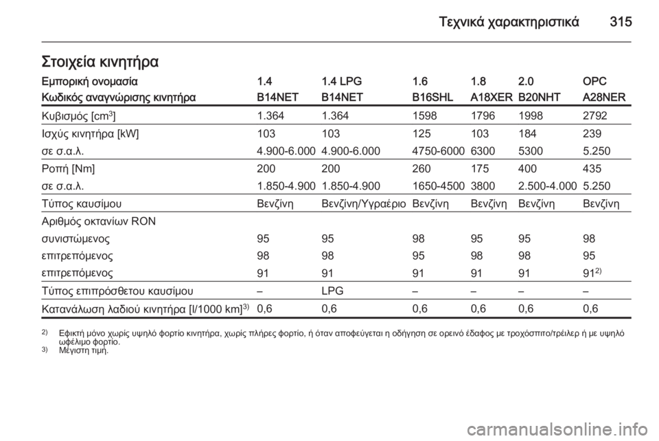 OPEL INSIGNIA 2015.5  Εγχειρίδιο Οδηγιών Χρήσης και Λειτουργίας (in Greek) Τεχνικά χαρακτηριστικά315Στοιχεία κινητήραΕμπορική ονομασία1.41.4 LPG1.61.82.0OPCΚωδικός αναγνώρισης κινητήραB14NETB14NET
