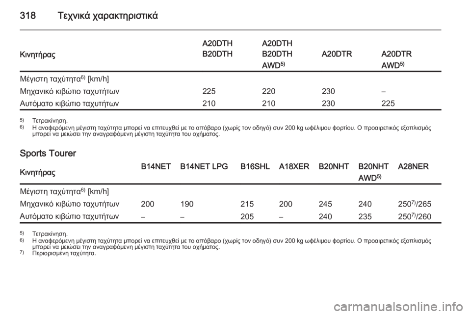 OPEL INSIGNIA 2015.5  Εγχειρίδιο Οδηγιών Χρήσης και Λειτουργίας (in Greek) 318Τεχνικά χαρακτηριστικάΚινητήρας
A20DTH
B20DTHA20DTH
B20DTH
A20DTRA20DTR
AWD 5)AWD5)Μέγιστη ταχύτητα 6)
 [km/h]Μηχανικό κιβώτιο ταχυτ