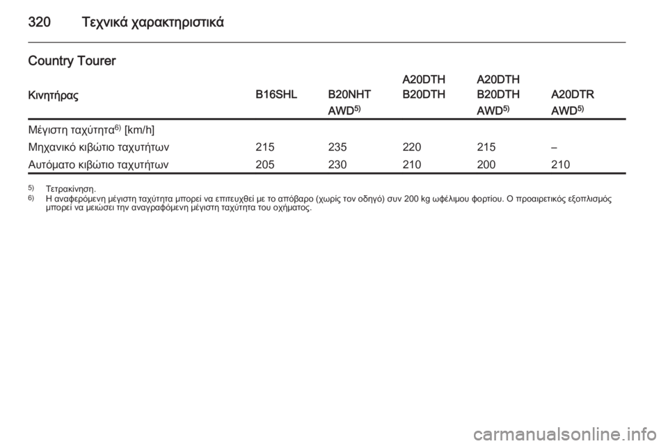 OPEL INSIGNIA 2015.5  Εγχειρίδιο Οδηγιών Χρήσης και Λειτουργίας (in Greek) 320Τεχνικά χαρακτηριστικά
Country Tourer
ΚινητήραςB16SHLB20NHT
A20DTH
B20DTHA20DTH
B20DTH
A20DTR
AWD 5)AWD5)AWD5)Μέγιστη ταχύτητα 6)
 [km/h]Μηχανικ