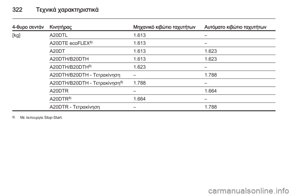 OPEL INSIGNIA 2015.5  Εγχειρίδιο Οδηγιών Χρήσης και Λειτουργίας (in Greek) 322Τεχνικά χαρακτηριστικά
4-θυρο σεντάνΚινητήραςΜηχανικό κιβώτιο ταχυτήτωνΑυτόματο κιβώτιο ταχυτήτων[kg]A20DTL1.