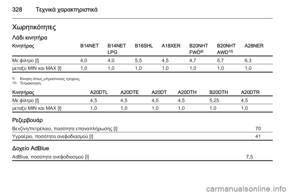 OPEL INSIGNIA 2015.5  Εγχειρίδιο Οδηγιών Χρήσης και Λειτουργίας (in Greek) 328Τεχνικά χαρακτηριστικάΧωρητικότητεςΛάδι κινητήραΚινητήραςB14NETB14NET
LPGB16SHLA18XERB20NHT
FWD 9)B20NHT
AWD 10)A28NERΜε φίλτρο [l]4,0