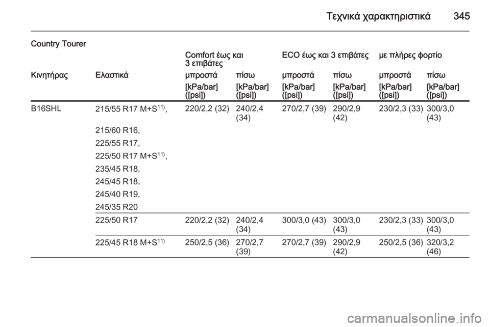 OPEL INSIGNIA 2015.5  Εγχειρίδιο Οδηγιών Χρήσης και Λειτουργίας (in Greek) Τεχνικά χαρακτηριστικά345
Country TourerComfort έως και
3 επιβάτεςECO έως και 3 επιβάτεςμε πλήρες φορτίοΚινητήραςΕλαστικ