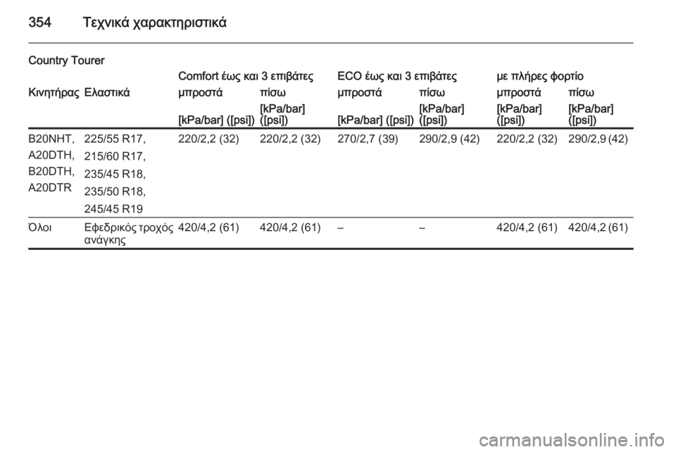 OPEL INSIGNIA 2015.5  Εγχειρίδιο Οδηγιών Χρήσης και Λειτουργίας (in Greek) 354Τεχνικά χαρακτηριστικά
Country TourerComfort έως και 3 επιβάτεςECO έως και 3 επιβάτεςμε πλήρες φορτίοΚινητήραςΕλαστικ
