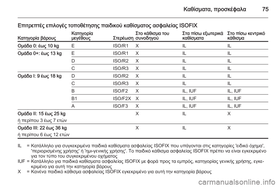 OPEL INSIGNIA 2015.5  Εγχειρίδιο Οδηγιών Χρήσης και Λειτουργίας (in Greek) Καθίσματα, προσκέφαλα75
Επιτρεπτές επιλογές τοποθέτησης παιδικού καθίσματος ασφαλείας ISOFIXΚατηγορία βάρουςΚ